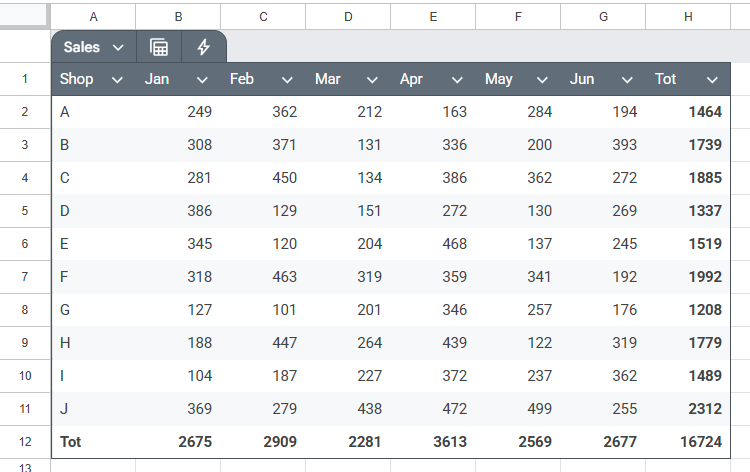 A spreadsheet in Google Sheets containing shop sales data for ten shops across six months.