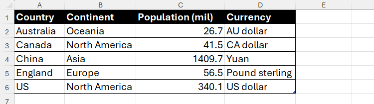 A table of data in Excel relating to five different nations.