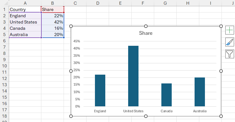 An Excel worksheet containing some unformatted source data and a corresponding clustered column chart.