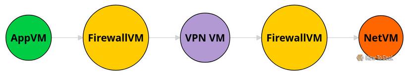 An illustration that displays traffic flow through various virtual machines.