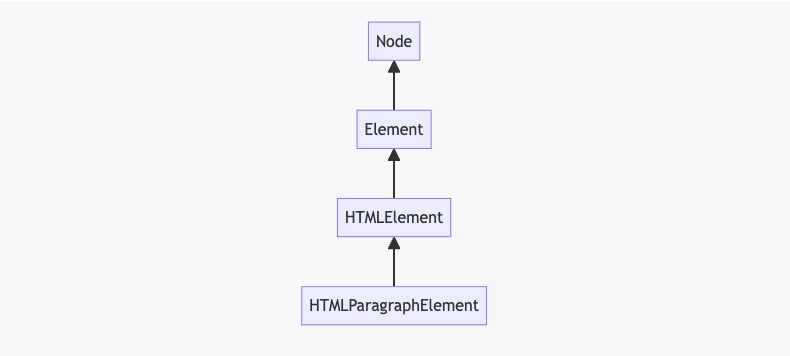 A class diagram showing that the HTMLParagraphElement inherits from HTMLElement which, in turn, inherits from Element, which inherits from Node.