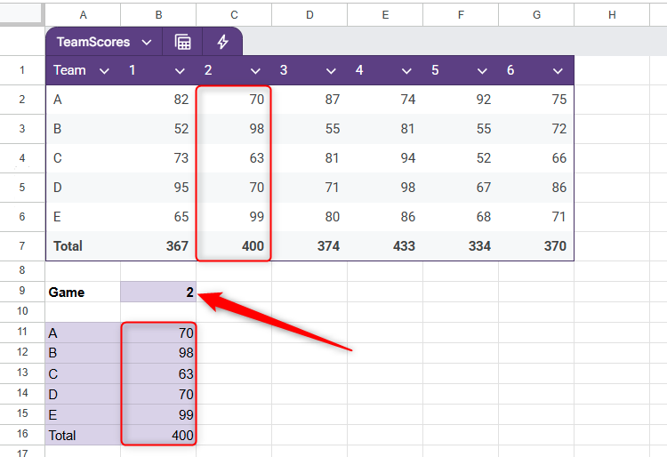 Each team's scores from Game 2 are extracted from a table in Google Sheets using CHOOSECOLS.