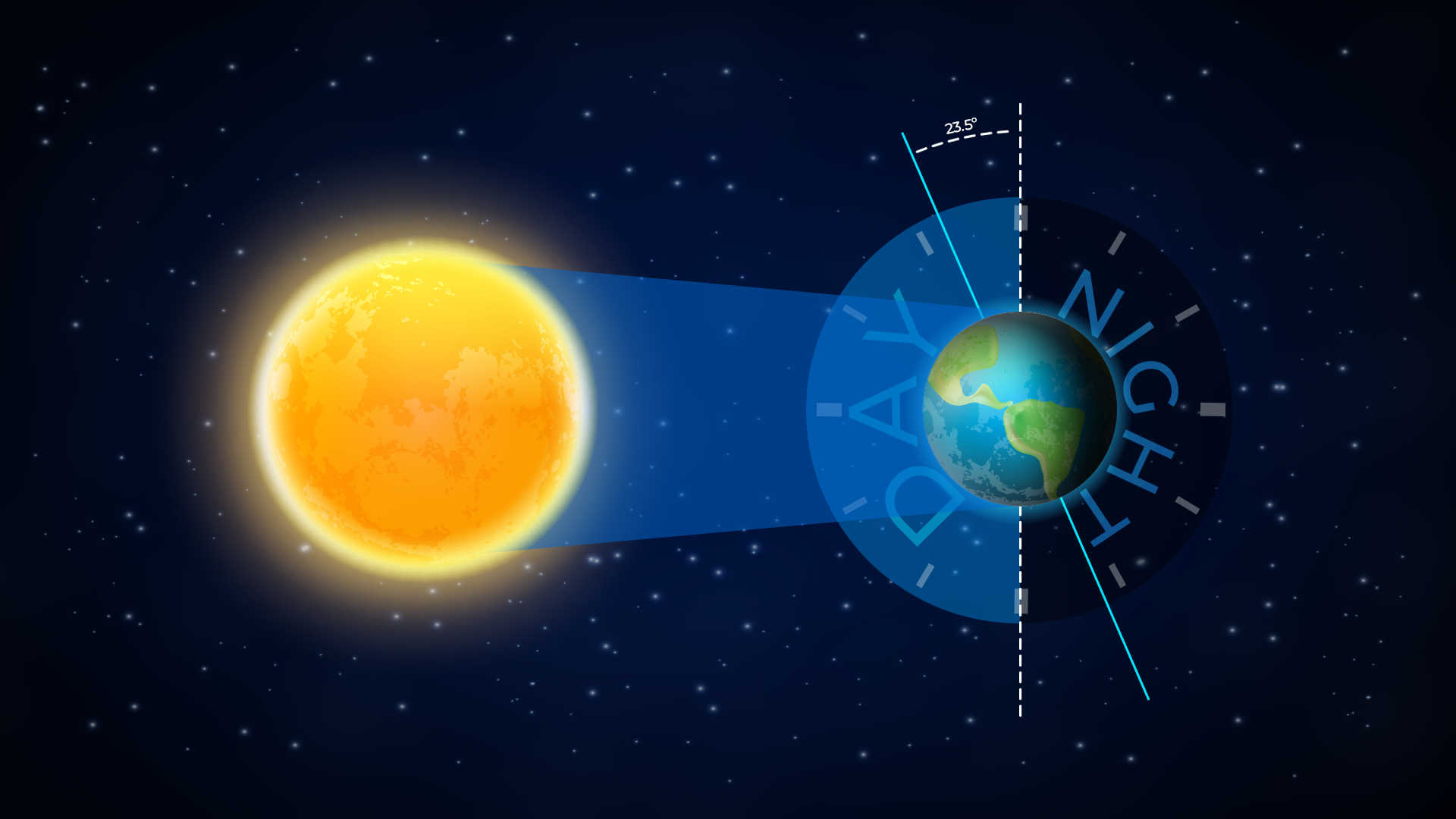 Illustration of the summer solstice with the Sun on the left shining light on the Earth on the right, which is tilted at 23.5 degrees.