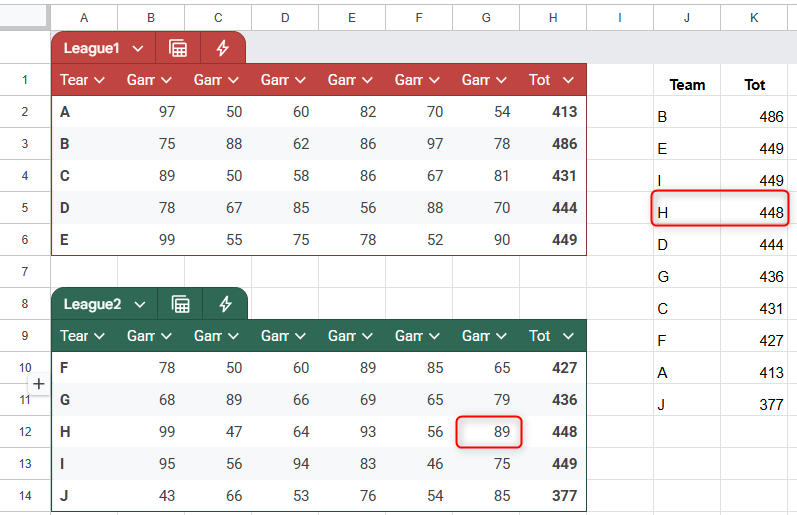 Some data is changed in a Google Sheets spreadsheet, and the result of a formula is updated accordingly.