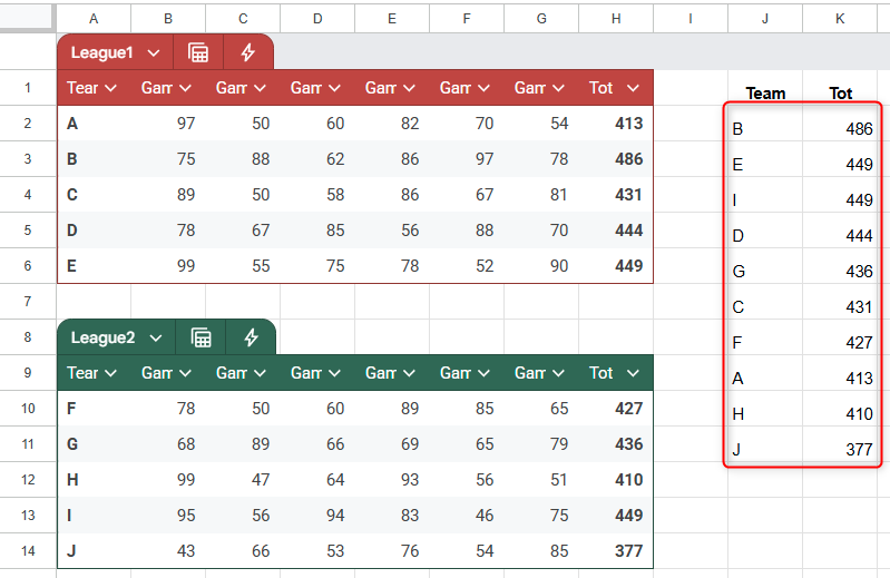 The result of a CHOOSECOLS formula in Google Sheets, combined with the SORT and VSTACK functions, to extract data from various tables.