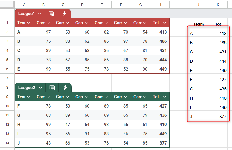 The result of a CHOOSECOLS formula in Google Sheets, combined with the VSTACK function, to extract data from various tables.