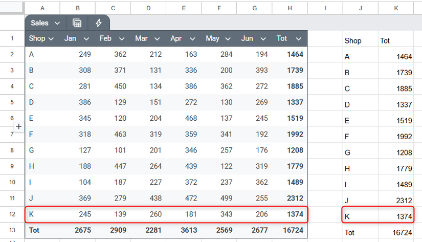 The result of a CHOOSECOLS formula in Google Sheets has updated to include an additional row of data in the source data.