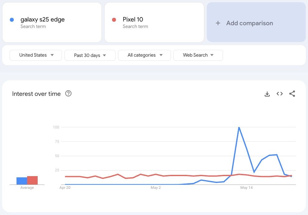 Galaxy S25 Edge vs Pixel 10 search interest.