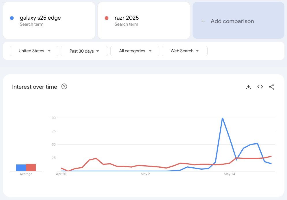 Galaxy S25 Edge vs Razr 2025 search interest.
