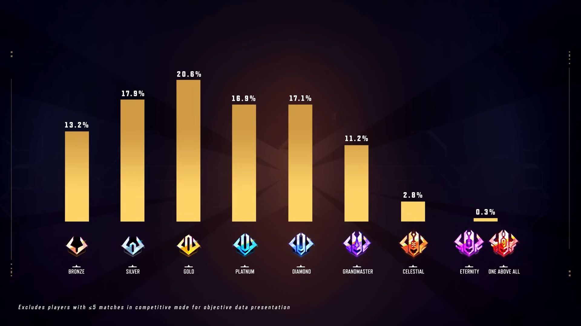 How many players were in each rank at the end of Season 1 in Marvel Rivals.